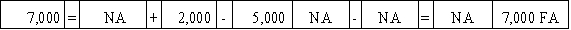 Vailes Company reissued 200 shares of its treasury stock.The treasury stock originally cost $25 per share and was reissued for $35 per share.Select the answer that accurately reflects how the reissue of the treasury stock would affect Vailes's financial statements.           