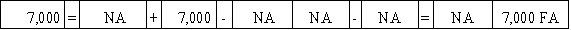Vailes Company reissued 200 shares of its treasury stock.The treasury stock originally cost $25 per share and was reissued for $35 per share.Select the answer that accurately reflects how the reissue of the treasury stock would affect Vailes's financial statements.           