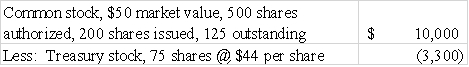 Which answer would represent the financial statement presentation of stockholders' equity after the following transactions? 1)Issued 200 shares of $20 par value common stock for $50 a share.Five hundred shares are authorized. 2)Purchased 75 shares of treasury stock at $44 a share.         