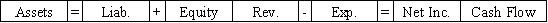 Use the following to answer questions  On March 1,2016,Gilmore Incorporated declared a cash dividend on its 1,500 outstanding shares of $50 par value,6% preferred stock.The dividend will be paid on May 1,2016 to the stockholders of record as of April 1,2016. -Which of the following reflects the financial statement effects on the May 1,2016 date of payment?           