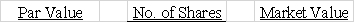 Helena Corporation declared a 2-for-1 stock split on 8,000 shares of $6 par value common stock.If the market price of the stock had been $25 a share before the split,the par value,number of shares,and approximate market value after the split would be:           