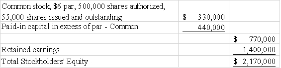 Use the following to answer questions Gilligan Corporation was established on February 15,2014.Gilligan is authorized to issue 500,000 shares of $6.00 par value common stock.As of December 2016,Gilligan's stockholders' equity accounts report the following balances: At the end of 2016,Gilligan decides to issue a 5% stock dividend. At the time of issue,the market price of the stock was $22 per share.    -Calculate the number of shares outstanding after the stock dividend is issued. A) 57,750 shares B) 55,000 shares C) 52,250 shares D) 525,000 shares