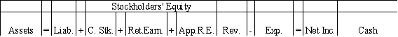 On July 1,2016,Village Bookstore,Inc.appropriated retained earnings in the amount of $36,000 for a future remodeling project in the basement of the bookstore.On June 30,2016,the balance of Retained Earnings was $82,800 and the Cash balance was $43,200.Which of the following answers shows the effect of the July 1 event on the financial statements?           