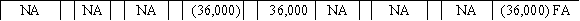 On July 1,2016,Village Bookstore,Inc.appropriated retained earnings in the amount of $36,000 for a future remodeling project in the basement of the bookstore.On June 30,2016,the balance of Retained Earnings was $82,800 and the Cash balance was $43,200.Which of the following answers shows the effect of the July 1 event on the financial statements?           