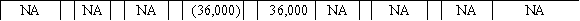 On July 1,2016,Village Bookstore,Inc.appropriated retained earnings in the amount of $36,000 for a future remodeling project in the basement of the bookstore.On June 30,2016,the balance of Retained Earnings was $82,800 and the Cash balance was $43,200.Which of the following answers shows the effect of the July 1 event on the financial statements?           