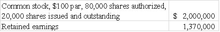 The following items appeared on the financial statements of Monroe,Inc.on December 31,2015: On September 10,2016,when the market value of the Monroe stock was $140 the company declared and distributed an 8% stock dividend.Indicate whether each of the following statements is true or false. _____ a)Retained earnings would increase by $224,000 as a result of the stock dividend. _____ b)The balance in common stock would increase by $64,000 as a result of the stock dividend. _____ c)Total paid-in capital would be $2,224,000 after the dividend had been distributed. _____ d)Total equity would not be affected by the dividend. _____ e)Cash flow from financing activities would increase by $224,000 as a result of the stock dividend.   