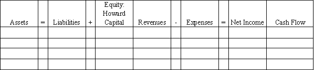 A sole proprietorship was established on January 1,2016,when it received $30,000 cash from Connor Howard,the owner.During 2016,the business earned $80,000 in cash revenues and paid $62,000 in cash expenses.Howard withdrew $9,000 from the business during 2016. Required: Indicate how each of the transactions and events for the Howard sole proprietorship affects the financial statements model,below.Indicate dollar amounts of increases and decreases.For cash flows,indicate whether each is an operating activity (OA),investing activity (IA),or financing activity (FA).Indicate NA if an element is not affected by a transaction.   