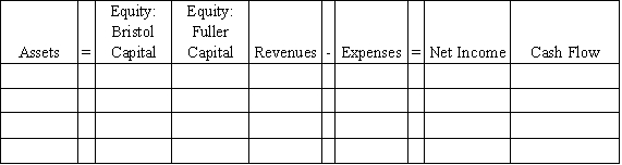 The Bristol-Fuller partnership was formed on January 1,2016,when Bristol and Fuller invested $40,000 and $30,000 cash in the partnership,respectively.During 2016,the partnership earned $75,000 in cash revenues and paid $52,000 in cash expenses.Bristol withdrew $5,000 cash from the business during the year,and Fuller withdrew $4,000.The partnership agreement specified that net income should be allocated equally to the partners' capital accounts. Required: Indicate how each of the transactions and events for the Bristol partnership affects the financial statements model,below.Indicate dollar amounts of increases and decreases.For cash flows,indicate whether each is an operating activity (OA),investing activity (IA),or financing activity (FA).Indicate NA if an element is not affected by a transaction.   