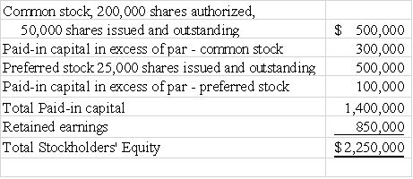 The corporate charter of Pinkston Corporation authorizes the issuance of 25,000 shares of 5% cumulative,preferred stock,$20 par,and 200,000 shares of $10 par common stock.At the end of the current year,the titles and balances of stockholders' equity accounts are as follows: Pinkston declared dividends of $120,000 for the current year. Required: a)What is the amount of the annual dividend per share for preferred stock? b)If there are two years of preferred dividends in arrears at the beginning of the current year,what total amount of dividends will be paid to the preferred shareholder? c)What total amount will be paid to the common shareholder if there are two years of preferred dividends in arrears at the beginning of the year? d)Prepare the entry to record the declaration of the dividend.   