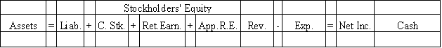 On December 15,2016,the Binghampton Corporation established a retained earnings appropriation of $20,000 for future expansion.The balance of the retained earnings account prior to the transaction was $60,000.At December 31,2016,the Corporation had 2,000 shares of $10 par common stock (issued at par)outstanding.The corporate charter indicates 20,000 shares of common stock are authorized and there is no treasury stock. Required: a)Indicate the effect of the appropriation on the financial statements. b)Record the appropriation in general journal form.     c)Prepare the Stockholder's Equity section of the Binghampton Corporation's Balance sheet of December 31,2016.   