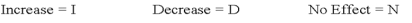Indicate how each event affects the elements of financial statements.Use the following letters to record your answer in the box shown below each element.Use only one letter for each element.You do not need to enter amounts.    -On January 1,2016,Ravenwood Company issued a long-term installment note.Show how the issuance of the note affected the financial statements.   