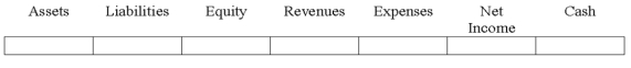 Indicate how each event affects the elements of financial statements.Use the following letters to record your answer in the box shown below each element.Use only one letter for each element.You do not need to enter amounts.    -On January 1,2016,Morris Co.issued $100,000 of bonds at the face value.Indicate the effects of issuing these bonds.   