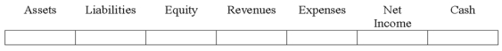 Indicate how each event affects the elements of financial statements.Use the following letters to record your answer in the box shown below each element.Use only one letter for each element.You do not need to enter amounts.    -On January 1,2016,Ravenwood Company issued a long-term installment note.Show how the issuance of the note affected the financial statements.   