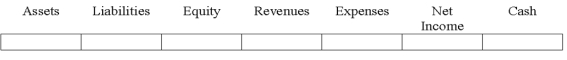 Indicate how each event affects the elements of financial statements.Use the following letters to record your answer in the box shown below each element.Use only one letter for each element.You do not need to enter amounts.    -On January 1,2016,Flagler Corporation signed a contract with the City Bank for a line of credit that permitted Flagler to borrow up to $50,000.Indicate the effects of signing this contract.   