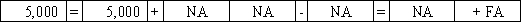 Use the following to answer questions  The Platte Corporation issues a 5-year note payable on January 1,2016 for $5,000.The interest rate is 5% and the annual payment of $1,156,due each December 31,includes both interest and principal. -Which of the following answers correctly shows the effect of the issuance of the note on Platte's financial statements?           