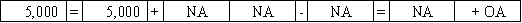Use the following to answer questions  The Platte Corporation issues a 5-year note payable on January 1,2016 for $5,000.The interest rate is 5% and the annual payment of $1,156,due each December 31,includes both interest and principal. -Which of the following answers correctly shows the effect of the issuance of the note on Platte's financial statements?           