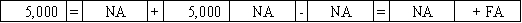 Use the following to answer questions  The Platte Corporation issues a 5-year note payable on January 1,2016 for $5,000.The interest rate is 5% and the annual payment of $1,156,due each December 31,includes both interest and principal. -Which of the following answers correctly shows the effect of the issuance of the note on Platte's financial statements?           