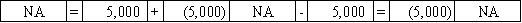 Use the following to answer questions  The Platte Corporation issues a 5-year note payable on January 1,2016 for $5,000.The interest rate is 5% and the annual payment of $1,156,due each December 31,includes both interest and principal. -Which of the following answers correctly shows the effect of the issuance of the note on Platte's financial statements?           