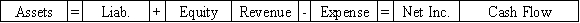 Use the following to answer questions  On January 1,2016 the Mahoney Company borrowed $324,000 cash from Sun Bank by issuing a five-year 8% term note.The principal and interest are repaid by making annual payments beginning on December 31,2016.The annual payment on the loan based on the present value of annuity factor would be $81,150. -Which choice reflects the financial statement effects of the cash payment on December 31,2016?           
