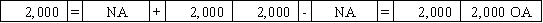 Use the following to answer questions  On January 1,2016,the Niagara Corporation arranges a $6,000 line of credit with the Centennial Bank.It accepted the bank's offer of 1% above the prime rate with interest payments on December 31 of each year.All borrowings and repayments are to take place on January 1 of each year. -Niagara begins its loan transactions with Centennial Bank by borrowing $2,000 on January 1,2016.Which of the following answers shows the effect of this event on the financial statements?           