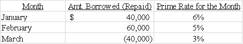 North Woods Company has a line of credit with the Olympia State Bank.North Woods agreed to pay interest at an annual rate equal to 2% above the bank's prime rate.Funds are borrowed or repaid on the first day of each month and interest is paid in cash on the last day of each month.Borrowing is shown as a positive amount,and repayments are shown as negative amounts indicated by parentheses.Activity to date is given as follows: The amount of interest paid at the end of March would be:   A) $150. B) $300. C) $267. D) $250.