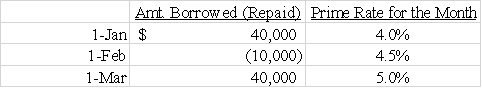 Franklin Company obtained an $160,000 line of credit from the State Bank on January 1,2016.The company agreed to accept a variable interest rate that was set at 2% above the bank's prime lending rate.The bank's prime rate of interest and the amounts borrowed or repaid during the first three months of 2016 are shown in the following table.Assume that Franklin borrows or repays on the first day of each month.Borrowing is shown as a positive amount and repayments are shown as negative amounts indicated by parentheses. Based on this information alone,the amount of interest expense recognized in March would be closest to:   A) $232. B) $262. C) $292. D) $408.