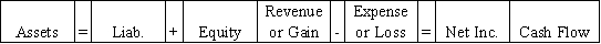 The Spokane Company called in bonds at a price that was above the carrying value of the bond liability.Which of the following choices accurately reflects how this event will affect Spokane's financial statements?           