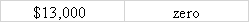 Kier Company issued $200,000 in bonds on January 1,2016.The bonds were issued at face value and carried a 4-year term to maturity.They had a 6 ½% stated rate of interest that was payable in cash on December 31st.Based on this information alone,the amount of interest expense shown on the 12/31/2016 income statement and the cash flow from operating activities shown on the 12/31/2016 statement of cash flows would be:           