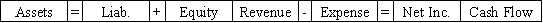 Use the following to answer questions  On January 1,2016,Pierce Corporation issued $25,000 in 8%,5-year bonds payable at 102.Interest payments are due each December 31.Potter uses the straight-line method of amortization. -Which of the following answers shows the effect of the bond issuance on 1/1/16?           