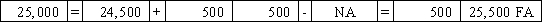 Use the following to answer questions  On January 1,2016,Pierce Corporation issued $25,000 in 8%,5-year bonds payable at 102.Interest payments are due each December 31.Potter uses the straight-line method of amortization. -Which of the following answers shows the effect of the bond issuance on 1/1/16?           