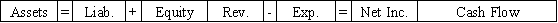 Use the following to answer questions  On January 1,2016,Pierce Corporation issued $25,000 in 8%,5-year bonds payable at 102.Interest payments are due each December 31.Potter uses the straight-line method of amortization. -Which of the following shows the effect of the interest payment and amortization on 12/31/16?           