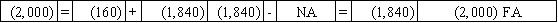 Use the following to answer questions  On January 1,2016,Pierce Corporation issued $25,000 in 8%,5-year bonds payable at 102.Interest payments are due each December 31.Potter uses the straight-line method of amortization. -Which of the following shows the effect of the interest payment and amortization on 12/31/16?           
