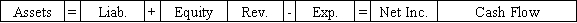 Use the following to answer questions  On January 1,2016,Pierce Corporation issued $25,000 in 8%,5-year bonds payable at 102.Interest payments are due each December 31.Potter uses the straight-line method of amortization. -On January 1,2017,Pierce Corporation called the bonds payable at a price of $25,450.Which of the following answers shows the effect of this transaction on the financial statements?           