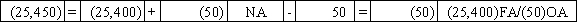 Use the following to answer questions  On January 1,2016,Pierce Corporation issued $25,000 in 8%,5-year bonds payable at 102.Interest payments are due each December 31.Potter uses the straight-line method of amortization. -On January 1,2017,Pierce Corporation called the bonds payable at a price of $25,450.Which of the following answers shows the effect of this transaction on the financial statements?           