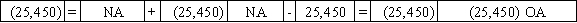 Use the following to answer questions  On January 1,2016,Pierce Corporation issued $25,000 in 8%,5-year bonds payable at 102.Interest payments are due each December 31.Potter uses the straight-line method of amortization. -On January 1,2017,Pierce Corporation called the bonds payable at a price of $25,450.Which of the following answers shows the effect of this transaction on the financial statements?           