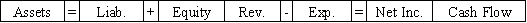 Use the following to answer questions The Gordon Corporation issued $70,000 of 6%,5-year bonds on January 1,2016 at 98.The interest payments are due on December 31 each year.Gordon uses the straight-line method of amortization. -Which of the following answers shows the effect of the bond issuance on the financial statements?           