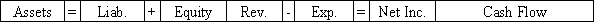 Use the following to answer questions The Gordon Corporation issued $70,000 of 6%,5-year bonds on January 1,2016 at 98.The interest payments are due on December 31 each year.Gordon uses the straight-line method of amortization. -On 12/31/20,Gordon Corporation makes the final entry to record interest and amortization.Immediately after that,Wise pays off the bonds as scheduled.Which of the following answers shows the effect of the bond payoff on the financial statements?           