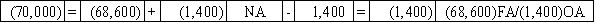 Use the following to answer questions The Gordon Corporation issued $70,000 of 6%,5-year bonds on January 1,2016 at 98.The interest payments are due on December 31 each year.Gordon uses the straight-line method of amortization. -On 12/31/20,Gordon Corporation makes the final entry to record interest and amortization.Immediately after that,Wise pays off the bonds as scheduled.Which of the following answers shows the effect of the bond payoff on the financial statements?           