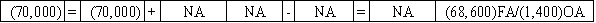 Use the following to answer questions The Gordon Corporation issued $70,000 of 6%,5-year bonds on January 1,2016 at 98.The interest payments are due on December 31 each year.Gordon uses the straight-line method of amortization. -On 12/31/20,Gordon Corporation makes the final entry to record interest and amortization.Immediately after that,Wise pays off the bonds as scheduled.Which of the following answers shows the effect of the bond payoff on the financial statements?           