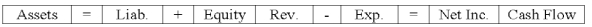 Bruce Company experienced an accounting event that was recorded in the company's general journal as indicated below: Which of the following choices accurately reflects how this event would affect Bruce's financial statements?             