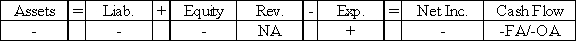King Company experienced an accounting event that affected its financial statements as indicated below: Which of the following accounting events could have caused these effects on King's statements?   A) Repaid a bond issued at a discount. B) Borrowed funds through a line-of-credit. C) Made a payment on an installment loan. D) Issued a bond at a discount.