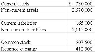 Gates,Inc.and Markham,Inc.each had the same financial position on January 1,2016.The following is a summary of each of their balance sheets as of January 1,2016: Gates is about to raise $200,000 in cash by issuing bonds.Markham is going to raise $200,000 on the same day by issuing common stock.Immediately after these transactions,which of the following statements will be correct?   A) Gates's current ratio will be higher than Markham's. B) Gates's current ratio will be lower than Markham's. C) Gates's debt to asset ratio will be higher than Markham's. D) Gates's debt to asset ratio will be lower than Markham's.
