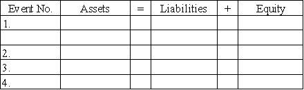 Baird Manufacturing Company issued $150,000 of 7%,5-year bonds for $144,000,on January 1,2016.Interest is payable on January 1 of each year.Baird uses the straight-line method of amortization.The first interest payment is to be made on January 1,2017. Required: a)Show the effects of the following events on the accounting equation. Event 1.The issuance of the bonds. Event 2.Accrual of interest at December 31,2016. Event 3.Amortization of discount at December 31,2016. Event 4.Payment of interest on January 1,2017. b)What is the carrying value of the bond on December 31,2016? c)What is the amount of interest paid in (1)2016? (2)2017? d)What is the amount of interest expense shown on the income statement in 2016?   