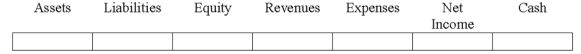 Indicate how each event affects the elements of financial statements.Use the following letters to record your answer in the box shown below each element.You do not need to enter amounts.Enter only one letter for each element.    -On December 31,2016,Warren Co.accrued $625 of interest on a $25,000 note it had issued from the National Bank on July 1,2016.The principal and interest on the note are to be repaid on June 30,2017.How would Warrens's year-end adjustment to accrue the interest on the loan affect its financial statements for 2016?   