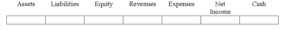 Indicate how each event affects the elements of financial statements.Use the following letters to record your answer in the box shown below each element.You do not need to enter amounts.Enter only one letter for each element.    -Sierra Mining is the defendant in a $3 million lawsuit involving damage to the environment.Sierra's attorneys have advised the company that the outcome of the lawsuit is reasonably possible,but not probable.   