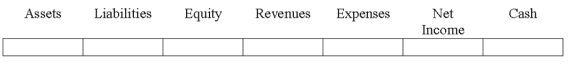 Indicate how each event affects the elements of financial statements.Use the following letters to record your answer in the box shown below each element.You do not need to enter amounts.Enter only one letter for each element.    -Sierra Mining is the defendant in a $3 million lawsuit involving damage to the environment.Sierra's attorneys have advised the company that the outcome of the lawsuit is probable,and the likely settlement will be $750 thousand.   