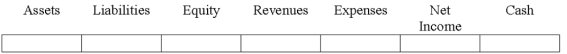 Indicate how each event affects the elements of financial statements.Use the following letters to record your answer in the box shown below each element.You do not need to enter amounts.Enter only one letter for each element.    -Kelly Co.sells goods to customers with a three-year warranty.During 2015,Kelly sold $800,000 of goods.On December 31,2015,Kelly made the appropriate year-end adjustment to record the warranty expense related to the goods sold during the year.During 2016,Kelly paid $4,000 cash to satisfy warranty claims.Show the effects of the 2015 adjustment to record warranty expense.   