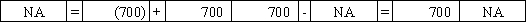 Use the following to answer questions In December 2016,Lucas Corporation sold merchandise for $10,000 cash.Lucas estimated that $700 of warranty claims might be filed in regard to these sales.On February 12,2017,warranty work amounting to $550 was performed for one of the customers ($430 labor paid in cash and $120 from the materials inventory). 53.Which of the following answers correctly shows the effect of the recognition of the warranty obligation at the end of 2016 on the financial statements of Lucas? A. B. C. D.            Answer: D Learning Objective: 09-04 Topic Area: Warranty obligations AACSB: Analytical Thinking AACSB: Knowledge Application AICPA: FN Measurement AICPA: BB Critical Thinking Blooms: Analyze Blooms: Apply Level of Difficulty: 2 Medium Feedback: The entry to estimate future warranty costs related to 2016 sales increases expenses (warranty expense),which decreases net income and equity,and increases liabilities (warranties payable). -Which of the following answers indicates the effect of the February 12,2017 entry on the financial statements of Lucas Corporation?           