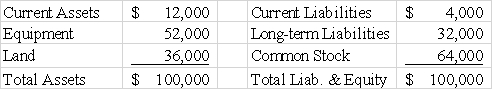 Use the following to answer questions  The following information is taken from the balance sheet of Menendez Company on January 1,2016:    -Use the information on January 1,2016 to determine the effect of the following entry on the current ratio of Menendez Company: This transaction will   A) have no effect on the current ratio. B) cause the current ratio to increase. C) cause the current ratio to decrease. D) potentially affect the current ratio,but the direction of the change cannot be determined without more information.