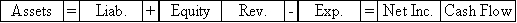 Use the following to answer questions The Baltimore Company issued a $9,000 face value discount note to Bank of the Chesapeake on March 1,2016.The note carried a 5% discount rate and a one-year term to maturity. -How would the adjusting entry to record interest expense on December 31,2016 affect the financial statements?           
